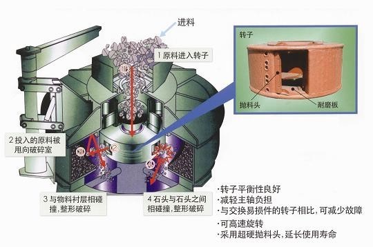 制砂机结构原理图