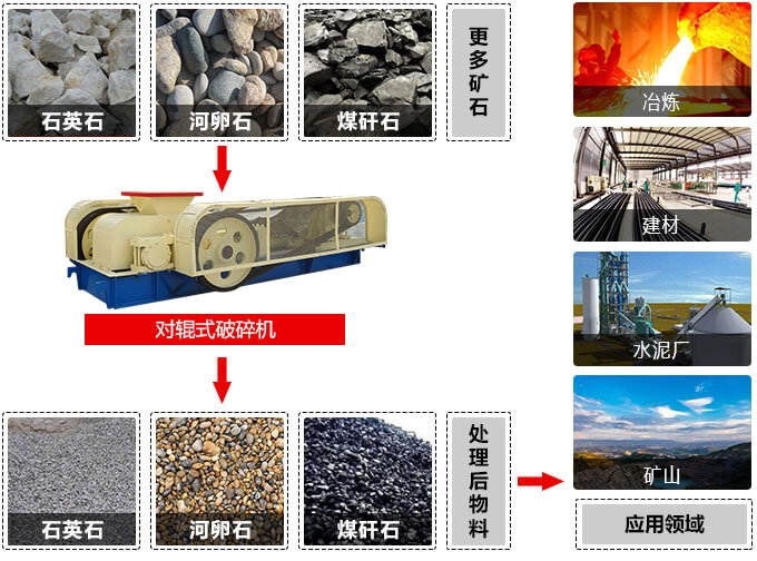 对辊制砂机应用